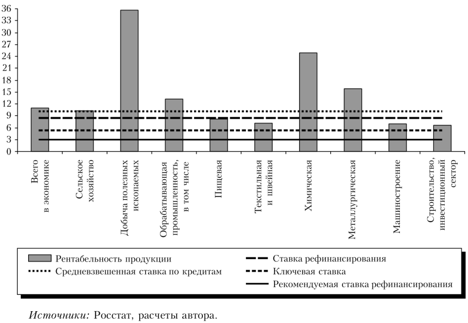 Рис. 1. Доходность операций в производственной сфере и ставка ЦБ РФ, 2012 г. (в %)