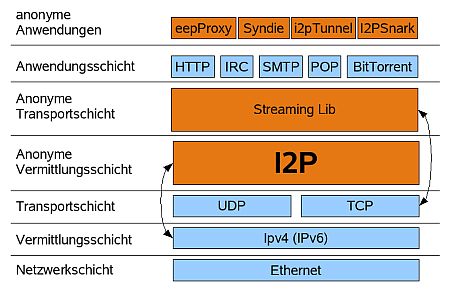 i2p Tor Freenet             