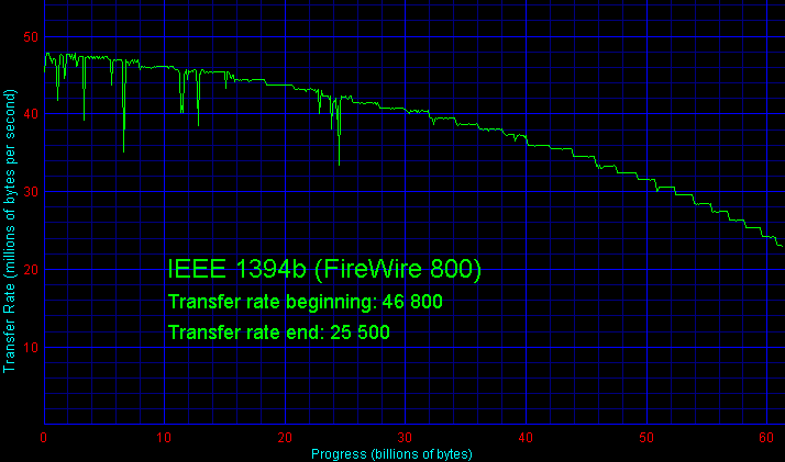   IEEE 1394b (FireWire 800)