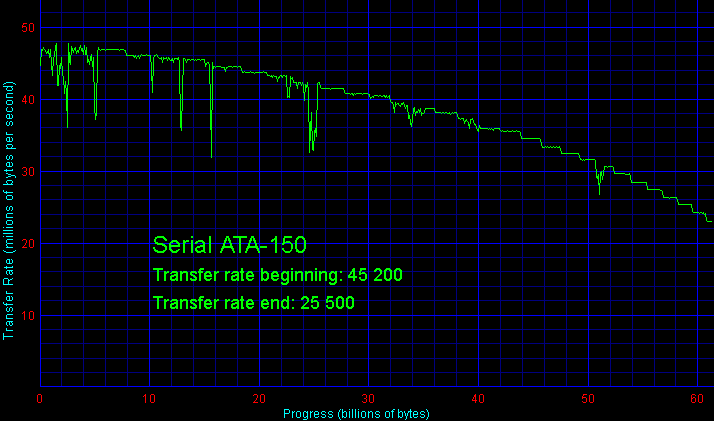   Serial ATA-150