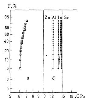 Функции 
распределения прочности волоконных световодов на
основе кварцевого стекла с полимерными (а) и герметичными металлическими
(б) покрытиями
